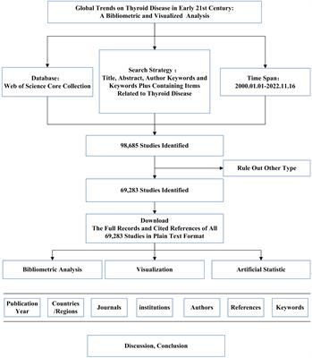 Global scientific trends on thyroid disease in early 21st century: a bibliometric and visualized analysis